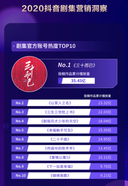 抖音發(fā)布《2020抖音娛樂白皮書》，看爆款劇集如何更“出圈”