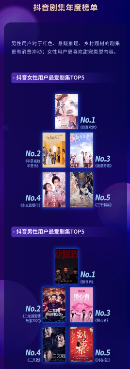 抖音發(fā)布《2020抖音娛樂白皮書》，看爆款劇集如何更“出圈”