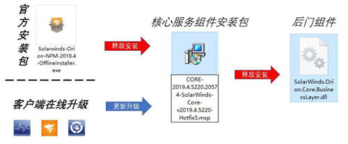 360安全大腦2020深度盤點(diǎn)：網(wǎng)絡(luò)攻擊威脅加劇，提升安全意識迫在眉睫