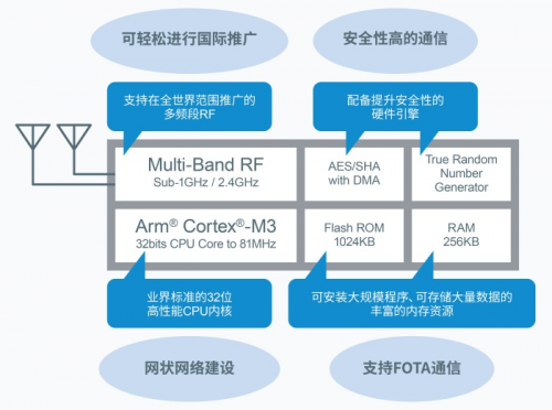 非常適用于構(gòu)建廣域網(wǎng)的高性能多頻段無(wú)線通信LSI“ML7436N”
