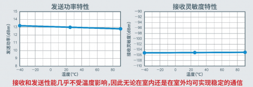 非常適用于構(gòu)建廣域網(wǎng)的高性能多頻段無(wú)線通信LSI“ML7436N”