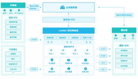 七牛云發(fā)布低延時直播（Geek），一站式方案服務(wù)強互動直播
