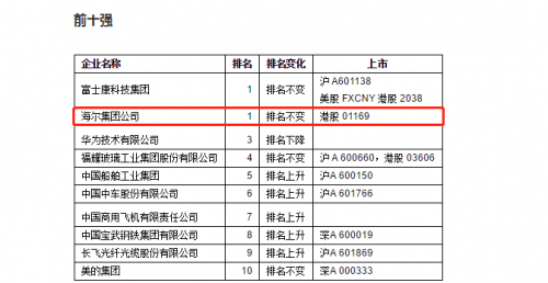 中國(guó)智能制造企業(yè)百?gòu)?qiáng)榜發(fā)布，卡奧斯助力海爾榮膺榜首！