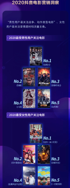 2020抖音娛樂白皮書電影篇：哪些電影在抖音最出圈？