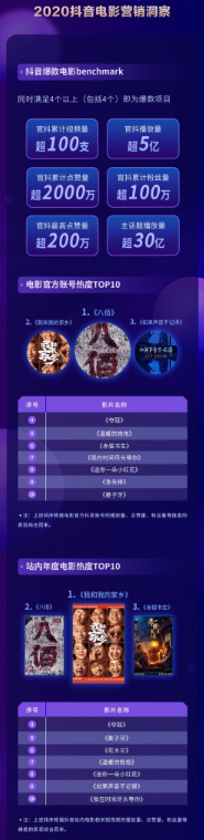 2020抖音娛樂白皮書電影篇：哪些電影在抖音最出圈？