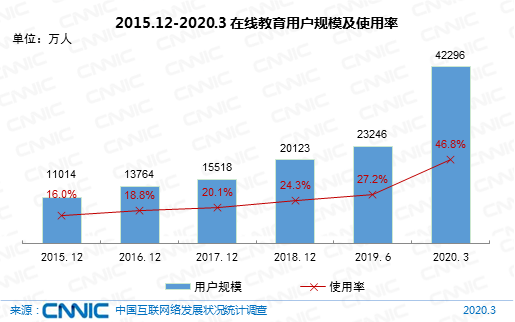 成人線上興趣班成新亮點，在線教育行業(yè)全面開花