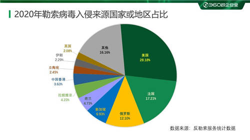 疫情之下勒索病毒變本加厲 360安全大腦強勢守護上網(wǎng)安全