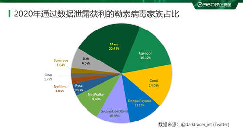 疫情之下勒索病毒變本加厲 360安全大腦強勢守護上網(wǎng)安全