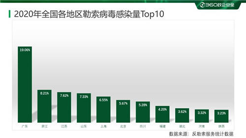 疫情之下勒索病毒變本加厲 360安全大腦強勢守護上網(wǎng)安全