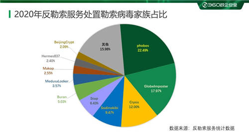 疫情之下勒索病毒變本加厲 360安全大腦強勢守護上網(wǎng)安全