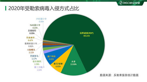 疫情之下勒索病毒變本加厲 360安全大腦強勢守護上網(wǎng)安全