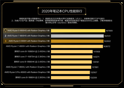 魯大師2020年度最強CPU：AMD 3990X無懸念奪冠！