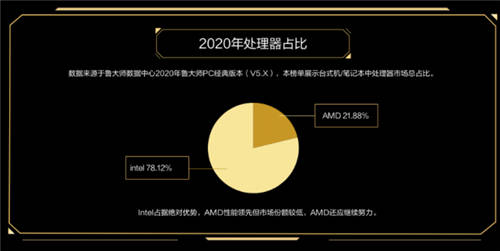 魯大師2020年度最強CPU：AMD 3990X無懸念奪冠！