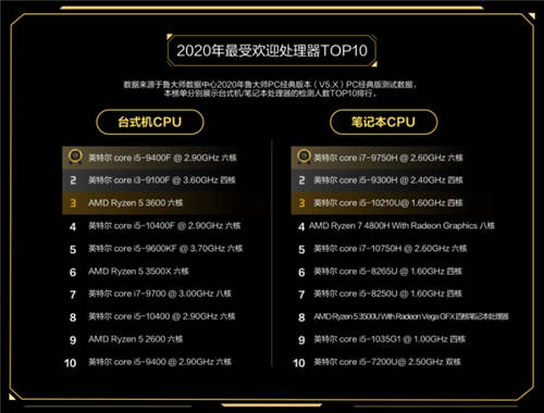 魯大師2020年度最強CPU：AMD 3990X無懸念奪冠！