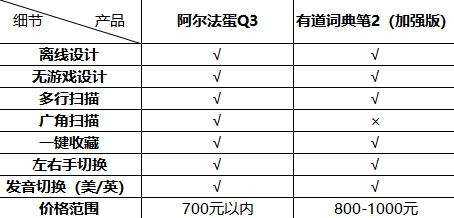 從學(xué)習(xí)角度考慮，阿爾法蛋和有道詞典筆哪個更好