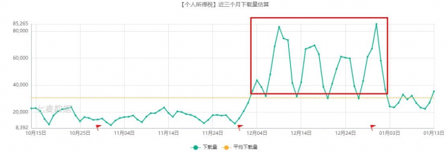 騰訊、阿里及字節(jié)實力強勁，超休閑游戲依舊備受青睞 
