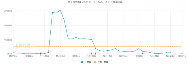 騰訊、阿里及字節(jié)實力強勁，超休閑游戲依舊備受青睞 