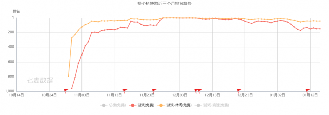 騰訊、阿里及字節(jié)實力強勁，超休閑游戲依舊備受青睞 