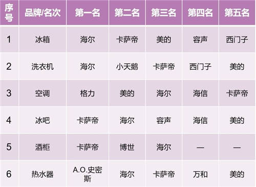 2021前兩周：從高端第一到行業(yè)引領(lǐng)，卡薩帝強(qiáng)勢挺進(jìn)TOP2
