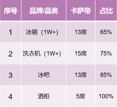 2021前兩周：從高端第一到行業(yè)引領(lǐng)，卡薩帝強(qiáng)勢挺進(jìn)TOP2
