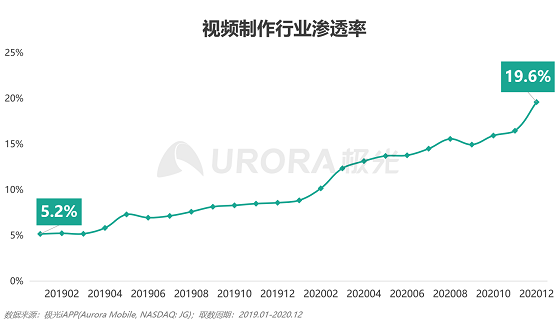 極光大數(shù)據(jù)：視頻制作平臺(tái)崛起，視頻賽道或有新突破
