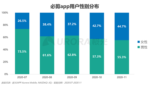 極光大數(shù)據(jù)：視頻制作平臺(tái)崛起，視頻賽道或有新突破