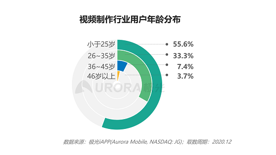極光大數(shù)據(jù)：視頻制作平臺(tái)崛起，視頻賽道或有新突破