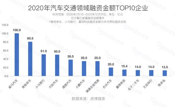 虎博搜索：2020年汽車交通融資總額達(dá)559億元 新能源自動駕駛表現(xiàn)亮眼