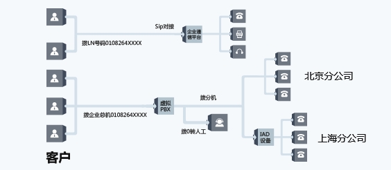 優(yōu)音通信賦能商業(yè)經(jīng)營(yíng) 優(yōu)音云總機(jī)鏈接商企通信