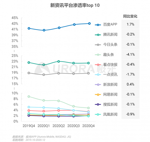 極光：頭部新資訊平臺(tái)月活破億，持續(xù)加碼布局短視頻及直播內(nèi)容