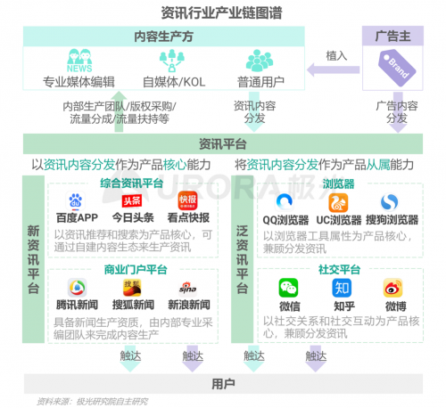 極光：頭部新資訊平臺(tái)月活破億，持續(xù)加碼布局短視頻及直播內(nèi)容