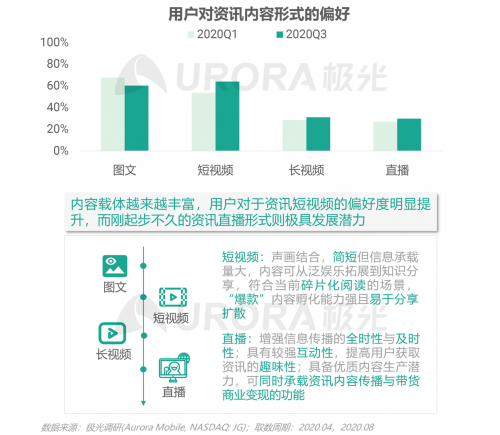 極光：頭部新資訊平臺(tái)月活破億，持續(xù)加碼布局短視頻及直播內(nèi)容