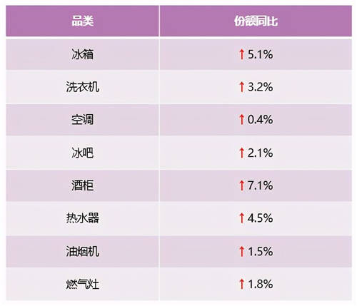 2021年第3周：卡薩帝兩位數(shù)高增長，行業(yè)第二優(yōu)勢持續(xù)穩(wěn)固