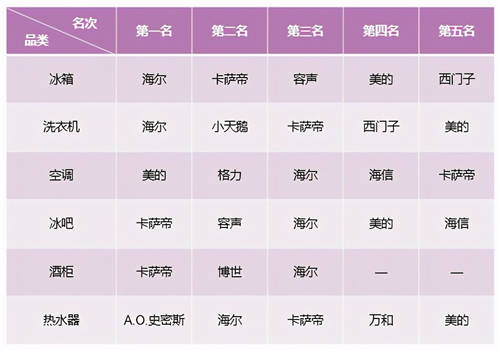 2021年第3周：卡薩帝兩位數(shù)高增長，行業(yè)第二優(yōu)勢持續(xù)穩(wěn)固