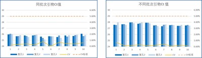 7天一次核酸檢測，金唯智12年經(jīng)驗引物探針足量保障