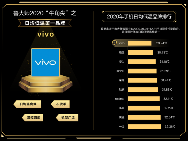 魯大師2020年度手機(jī)溫控榜發(fā)布：最低溫品牌是vivo！