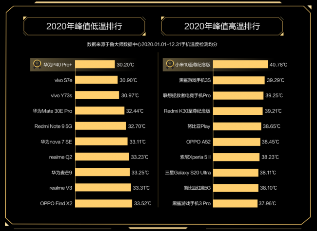 魯大師2020年度手機(jī)溫控榜發(fā)布：最低溫品牌是vivo！