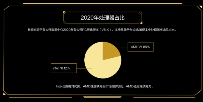 魯大師PC最新硬件排行，盤點2020年最強PC硬件產(chǎn)品！