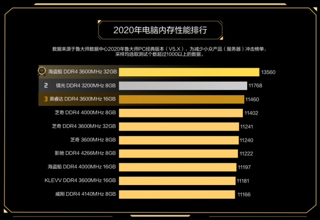 魯大師PC最新硬件排行，盤點2020年最強PC硬件產(chǎn)品！