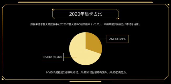 魯大師PC最新硬件排行，盤點2020年最強PC硬件產(chǎn)品！