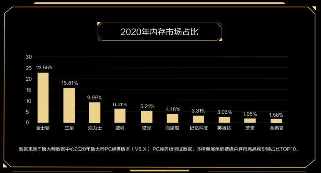 魯大師PC最新硬件排行，盤點2020年最強PC硬件產(chǎn)品！