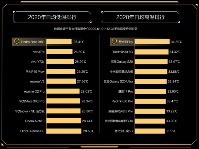 誰(shuí)才是終極贏家？魯大師2020年度排行榜解析！