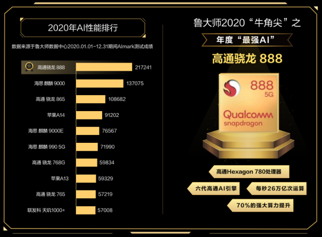 誰(shuí)才是終極贏家？魯大師2020年度排行榜解析！