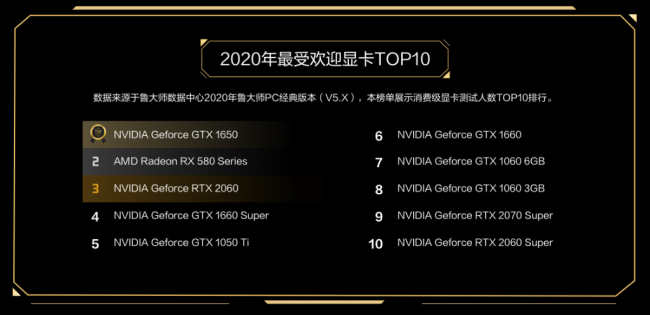 新卡皇誕生，RTX3090獲魯大師2020年度牛角尖最強顯卡！