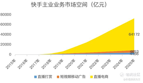 老虎證券：快手打新即將開啟，一文讀懂最新招股書