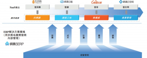 #云者 · 犇跑# 解析地產(chǎn)數(shù)字化龍頭明源云：讓6000+客戶信賴的奧秘！