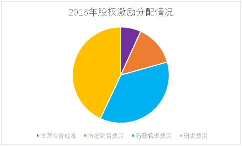 老虎證券ESOP：輿論漩渦中的拼多多，股權(quán)激勵是這樣設(shè)置的