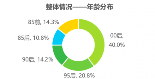 騰訊課堂大數(shù)據(jù)：2020年廣東人全國(guó)最好學(xué)，學(xué)員年均網(wǎng)課消費(fèi)879元