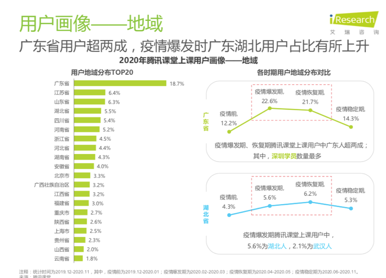 騰訊課堂大數(shù)據(jù)：2020年廣東人全國(guó)最好學(xué)，學(xué)員年均網(wǎng)課消費(fèi)879元