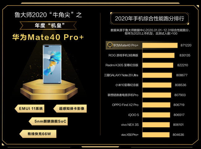 魯大師發(fā)布2020年度報(bào)告，哪些手機(jī)年度最強(qiáng)？
